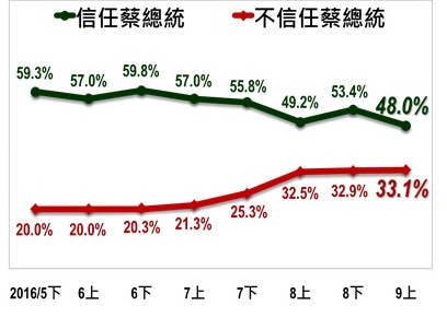 TISR民調：蔡英文信任度首度跌破5成