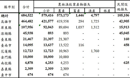 莫蘭蒂颱風農損 高雄市最慘達4億6千萬元