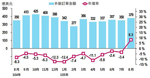 終止連16黑 8月外銷訂單轉正