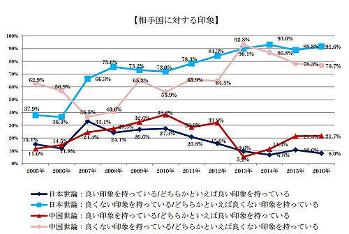 逾9成日本人對中國沒好感 領土爭端為主因
