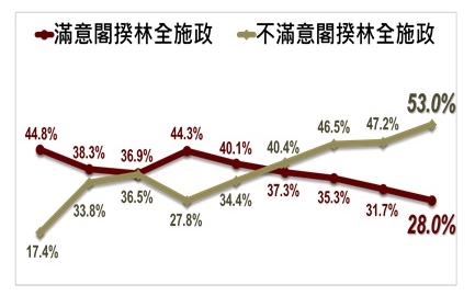 民調：不滿意林全施政 首度飆破5成