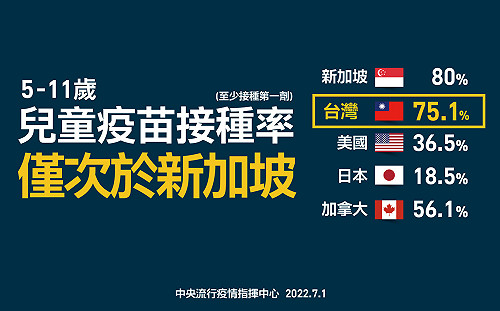 稱兒童疫苗接種率「世界第一」遭打臉！指揮中心急更正：僅次於新加坡