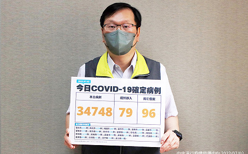 快訊》確診死亡雙降！本土34748、境外79 莊人祥：新增96例死亡