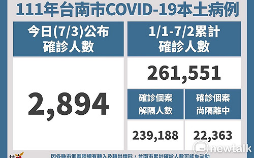 台南增2,894名COVID-19本土確診  市府籲暑期加強防疫疫苗接種