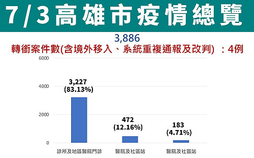 高雄＋3882！整體疫情連四周趨緩 65歲以上投藥率居全國最高