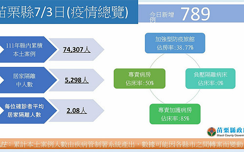 苗栗＋789例 疫苗充足縣長籲盡速接種