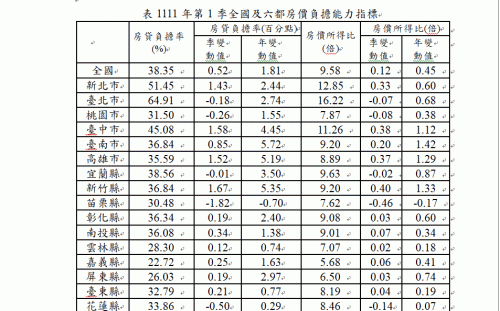 今年第1季房貸負擔率全國上升 僅台北與桃園減輕