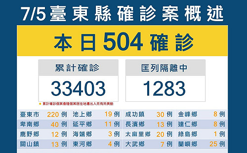 台東＋504！ 65歲以上長者7/31前接種 可獲「最高500元衛教品、2劑快篩」