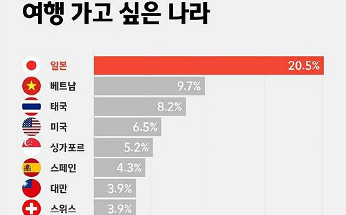 台排名韓人最想旅遊國家第七 韓媒微博發文附國旗遭刪