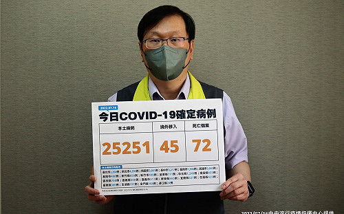 快訊》本土確診25,251、境外45！各縣市分布出爐：僅新北破4千例