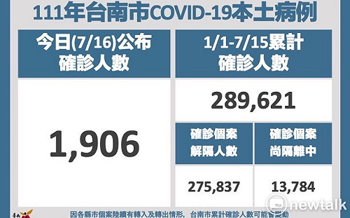 台南增1,906本土確診個案  幼兒莫德納疫苗7月19日開放預約