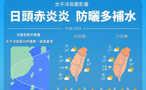 迎向大暑！準備酷熱一整週  氣象局：下週只會更熱