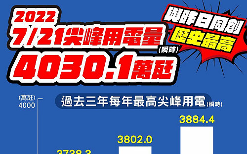 台電、中油上半年大虧2,195億 賴士葆：平均每戶多負擔3.3萬