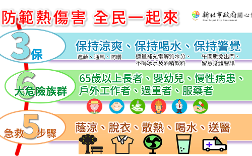 新北連4日38度高溫 消防局提醒市民3保5備防熱傷害