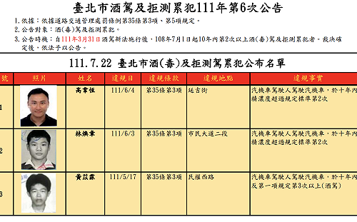 台北市再公告酒駕累犯姓名 男子3次酒駕被逮