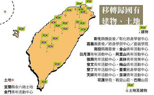黨產會：救國團61筆土地、建物及逾13億財產為不當取得 命移轉國有