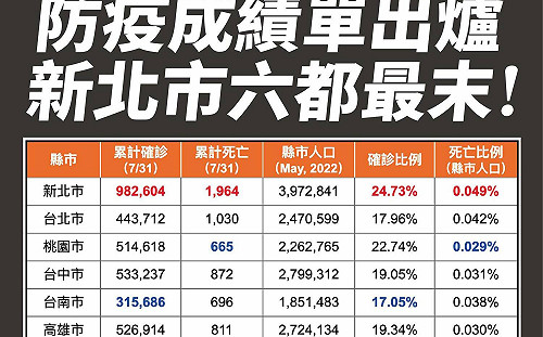 六都之末！每4名新北市民有1人確診 卓冠廷批：只會吹噓 不懂負責任