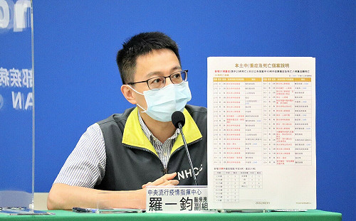 中重症＋39創新低！羅一鈞：MIS-C預估8月中進入尾聲