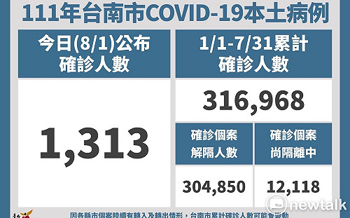 台南增1313本土個案BA.4、BA.5入侵國門  儘快接種疫苗防重症風險