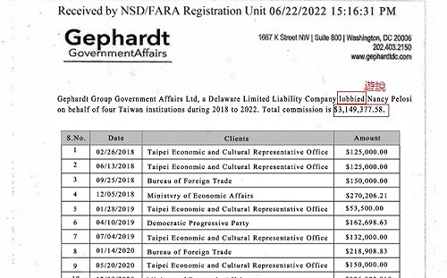 稱台灣付9400萬遊說裴洛西 外交部報警偵辦