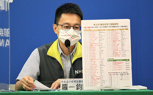 死亡增54例！2例40多歲男性染疫後出現「心肌梗塞」