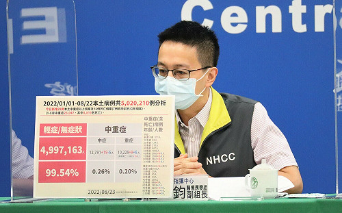 中重症28例、死亡16例皆創新低！羅一鈞：中重症呈緩降趨勢