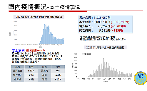 衛福部：嚴密監測BA.5變異株疫情 本土疫情較上週增16萬人感染