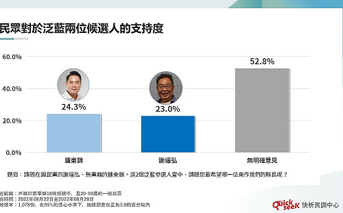 QuickseeK民調：苗栗縣長選情泛藍分裂？謝福弘急緊直追與鍾東錦僅差1.3%