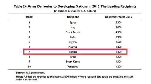 美去年軍售全球第1 台灣交貨量排第7