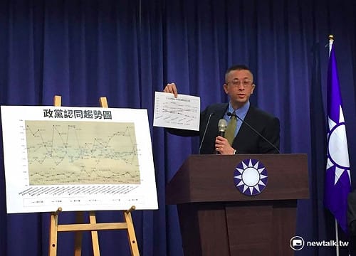藍民調：國民黨支持度上升 居各政黨之冠