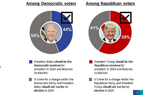 想捲土重來了嗎?  美國民調：近六成共和黨人支持川普參選下任總統