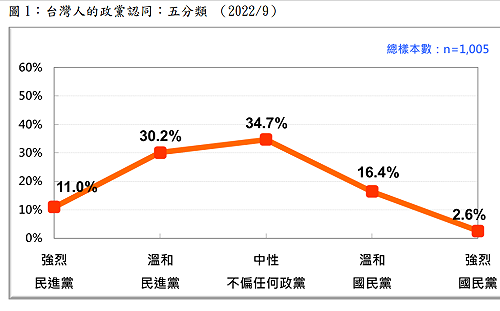 民意基金會最新民調：綠營認同者41%仍居首 支持民眾黨者超車國民黨