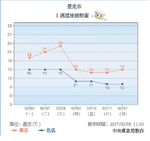 寒流鬧元宵 週末氣溫恐下探至9度