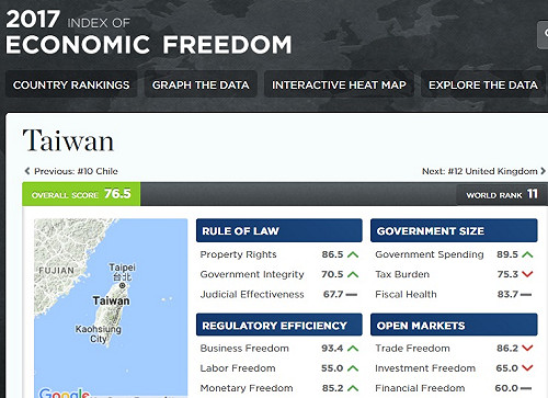史上最佳！台灣經濟自由度全球排名11