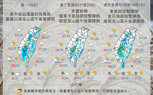 一圖看懂下週天氣 ！氣象局曝「這4天」天氣最好