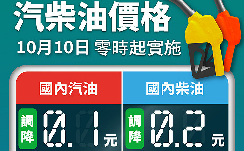 加油先等等！明起國內汽、柴油各降0.1、0.2元