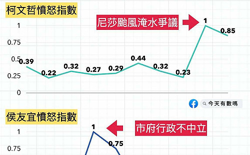 最新調查曝光！柯文哲怠忽風災犯眾怒 侯友宜行政不中立惹議