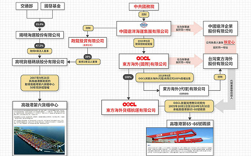 「高雄是北京所垂涎的台灣港口」   黃國昌： 政府應正視中資入侵高雄港