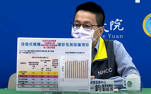 住宿式機構投藥率達93%！羅一鈞：60至80歲死亡率明顯降低