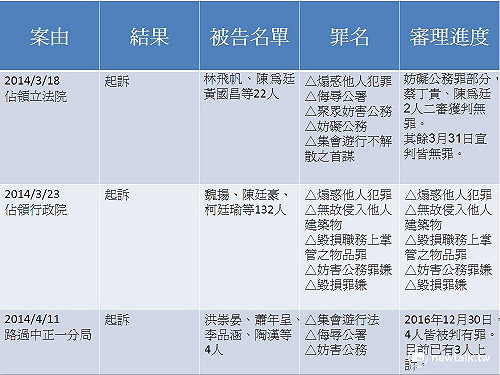 一張圖看懂 太陽花學運3大訴訟案法院審理狀況