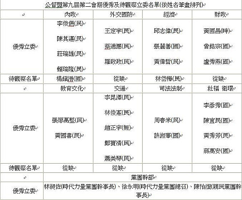 公督盟評鑑加持六都選情  優秀與觀察兩樣情