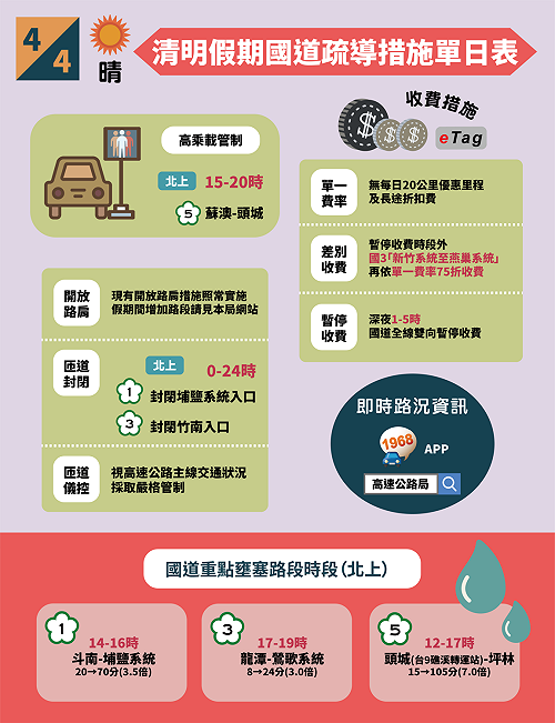 ６大壅塞路段快避開 國道午後湧北返車潮