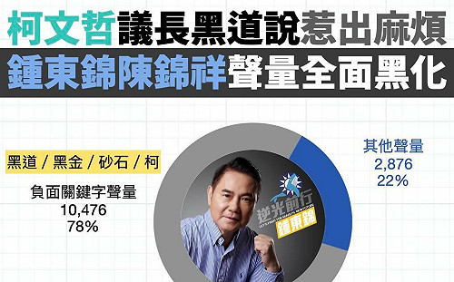 被柯文哲那張嘴燒到「議長黑道說」地圖炮火猛 鍾東錦、陳錦祥聲量全面黑化！
