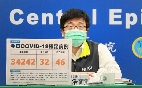 快訊》本土確診34,242境外32  周志浩：確診數與死亡皆有下降