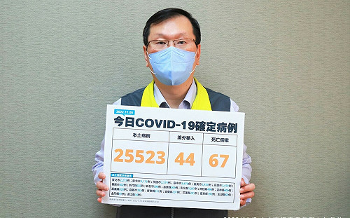 快訊》本土確診25,523境外44  莊人祥：較上周六減少21.4%