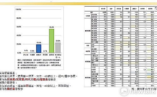 狂勝謝龍介35.6%  黃偉哲最新民調支持度55.0%