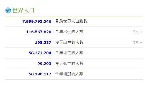 就是明天！聯合國：世界人口達80億 印度2023成第一人口大國