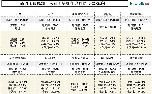 2022縣市長選舉封關民調一覽》激鬥「5縣市」民調一次掌握 選戰熱度過不了「大安溪」