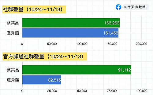 決戰台中!蔡其昌氣勢旺支持者能量高盧3倍 力拚「票票入匭」