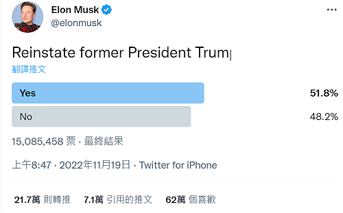馬斯克辦投票1500萬人結果出爐  川普推特復活、粉絲狂飆!